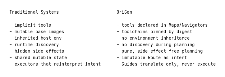 Architectures That Don’t Drift